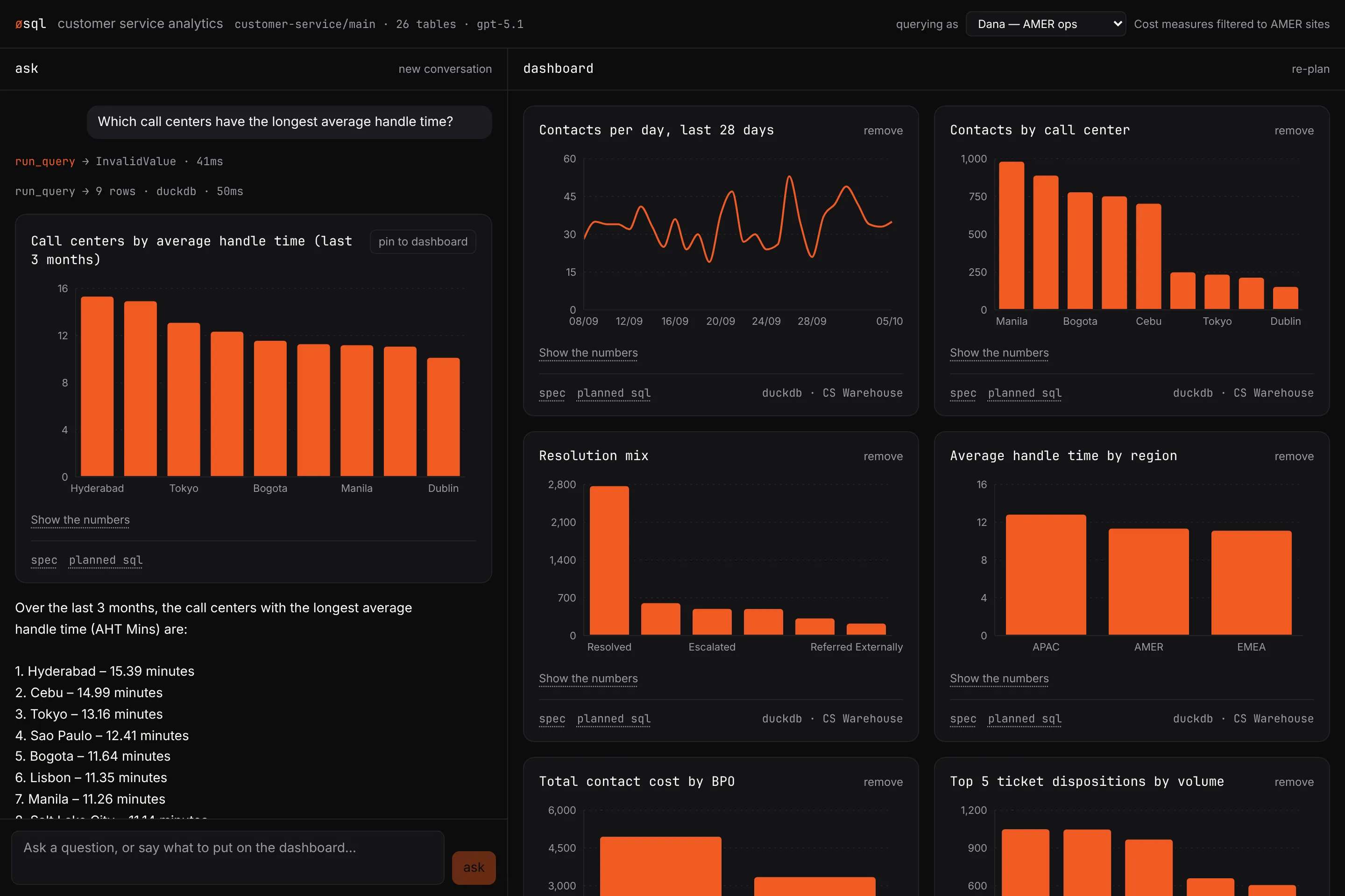 The chat dashboard demo. On the left, the question “Which call centers have the longest average handle time?”, the agent's trace, the bar chart it produced and its written answer. On the right, pinned dashboard tiles: contacts per day, contacts by call center, resolution mix, average handle time by region.