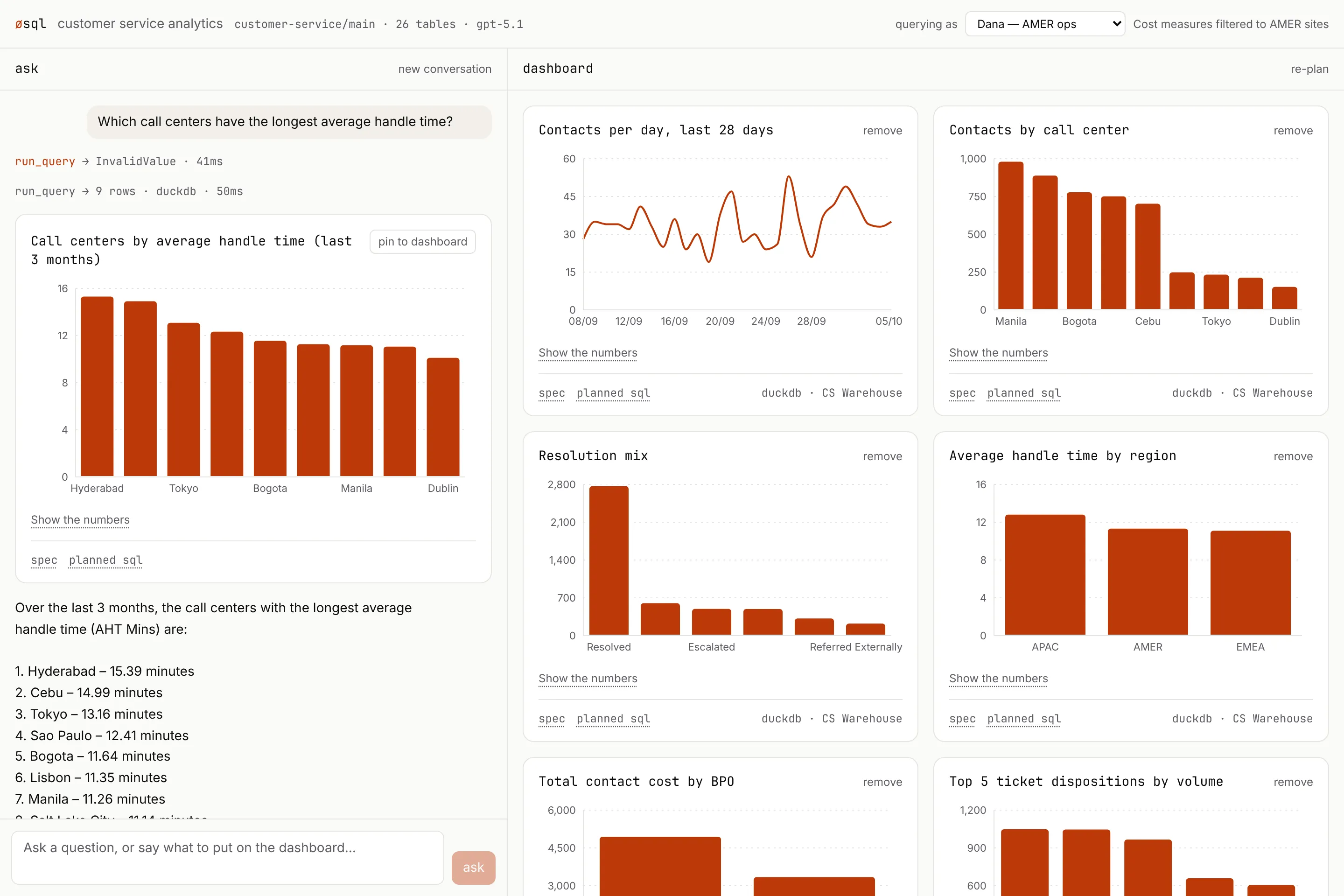 The chat dashboard demo. On the left, the question “Which call centers have the longest average handle time?”, the agent's trace, the bar chart it produced and its written answer. On the right, pinned dashboard tiles: contacts per day, contacts by call center, resolution mix, average handle time by region.